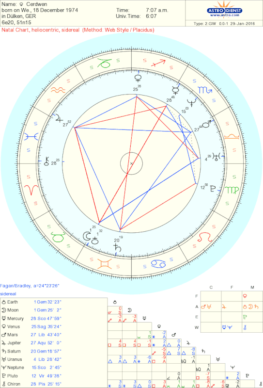 What's everyone's sidereal Heliocentric chart? Lindaland